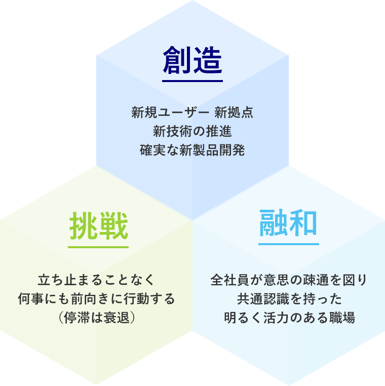 創造:新規ユーザー 新拠点新技術の推進確実な新製品開発、挑戦:立ち止まることなく何事にも前向きに行動する（停滞は衰退）、融和:全社員が意思の疎通を図り共通認識を持った明るく活力のある職場