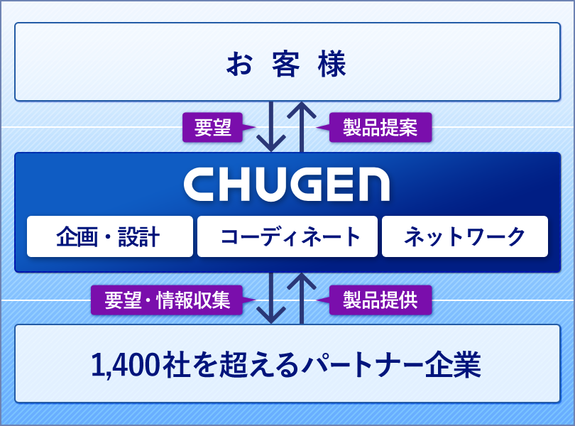 1,400社を超えるパートナー企業